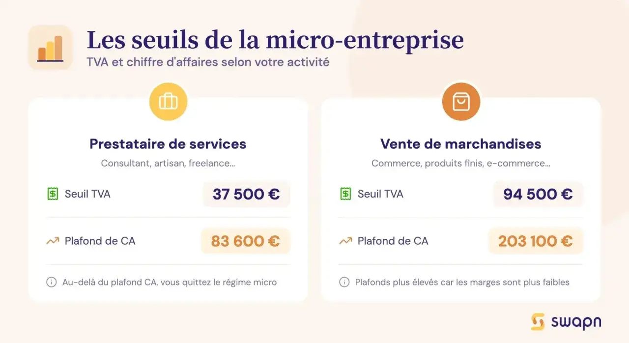 Tableau comparatif des seuils de TVA et de chiffre d'affaires pour la micro-entreprise : prestations de services vs vente de marchandises.