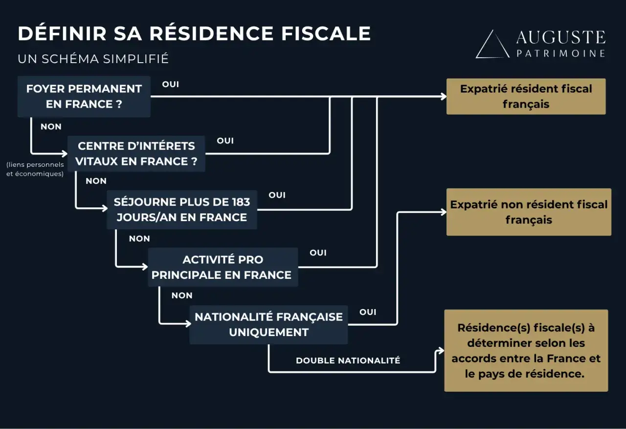 Schéma simplifié pour définir la résidence fiscale. Aide à déterminer si un expatrié est résident fiscal français, non-résident, ou si la résidence fiscale dépend des accords internationaux.