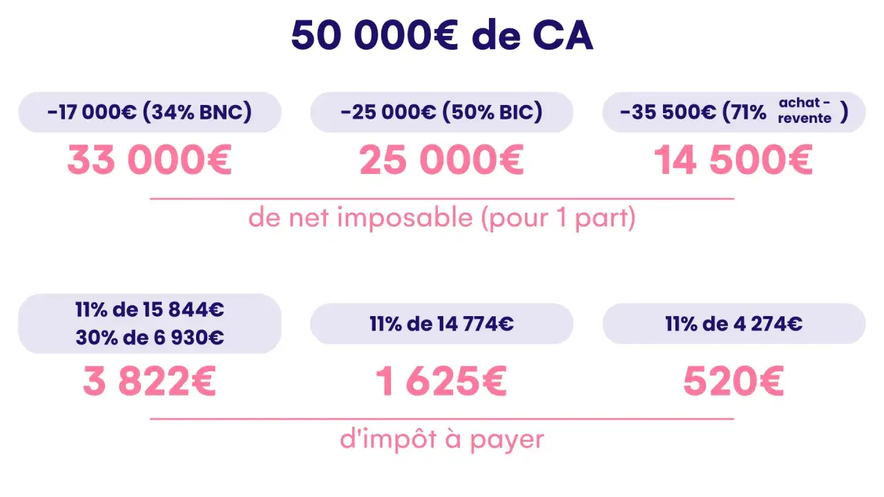 Calcul du taux prélèvement à la source célibataire pour 50 000€ de CA, montrant différents scénarios de revenus nets imposables et d'impôts à payer.