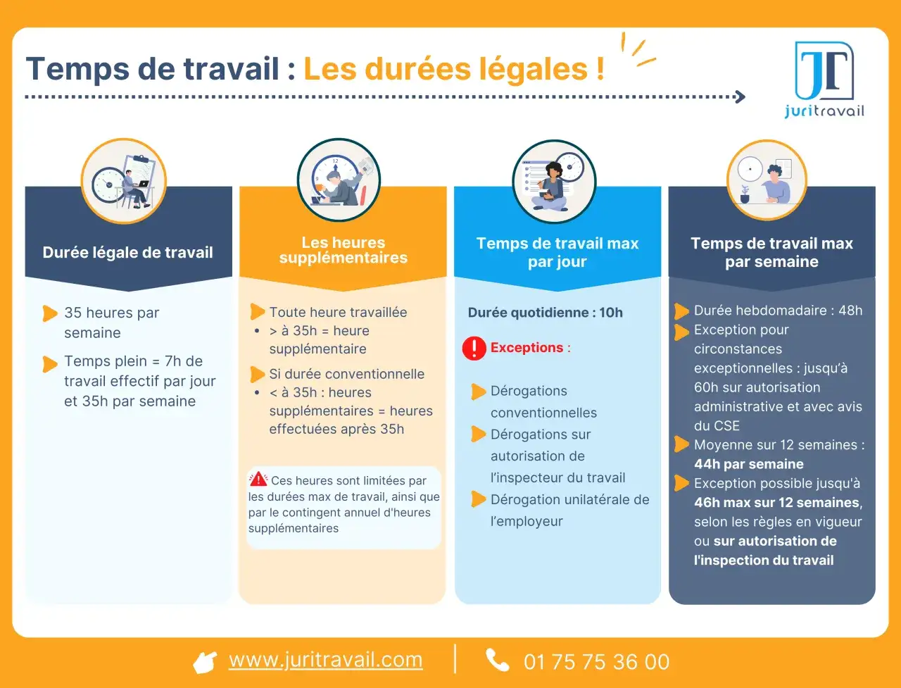 Infographie sur les durées légales de travail, les heures supplémentaires, et les temps de travail max par jour et semaine. Elle détaille les règles concernant l'heure d'embauche et de débauche.