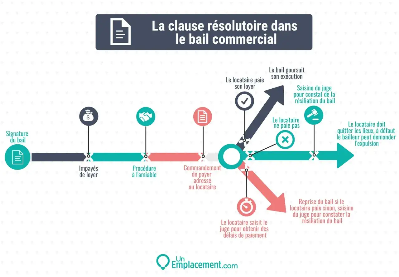 Schéma illustrant la clause résolutoire dans un bail commercial. Il détaille les étapes en cas de bail commercial loyer impayé, de la procédure amiable à l'expulsion.