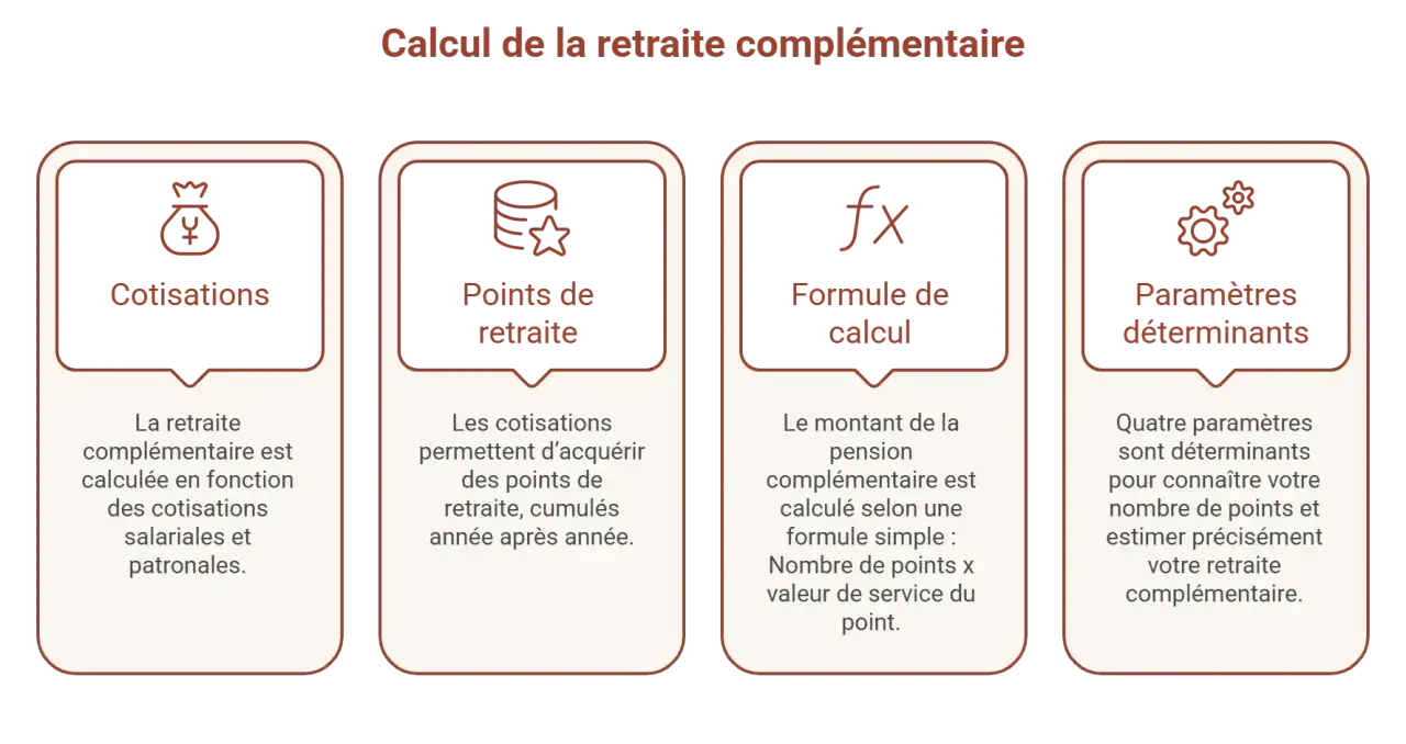 Calcul de la retraite complémentaire : cotisations, points, formule et paramètres déterminants pour estimer votre nombre de points retraite complémentaire.