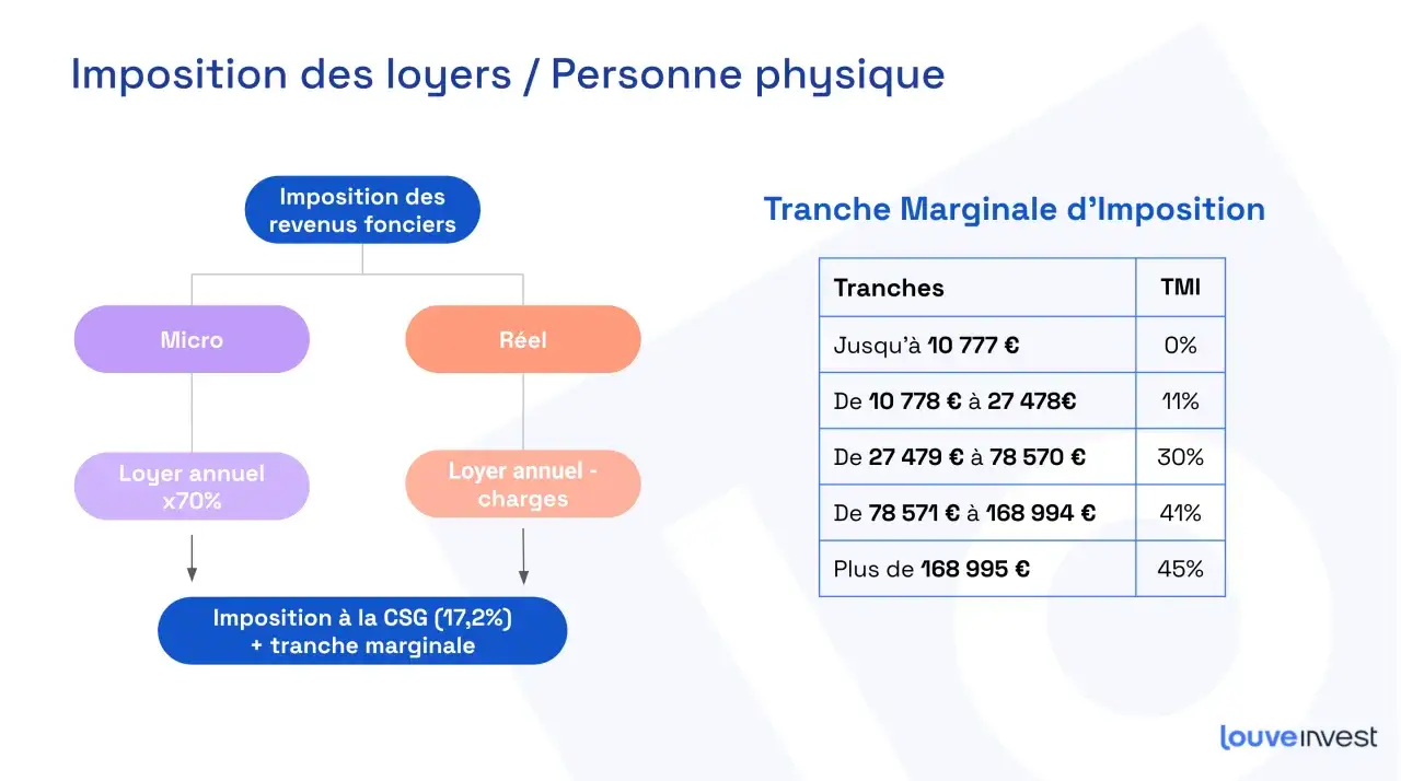 Schéma d'imposition des revenus fonciers pour particuliers. Exemple de calcul de la fiscalité SCPI avec tranches d'imposition.