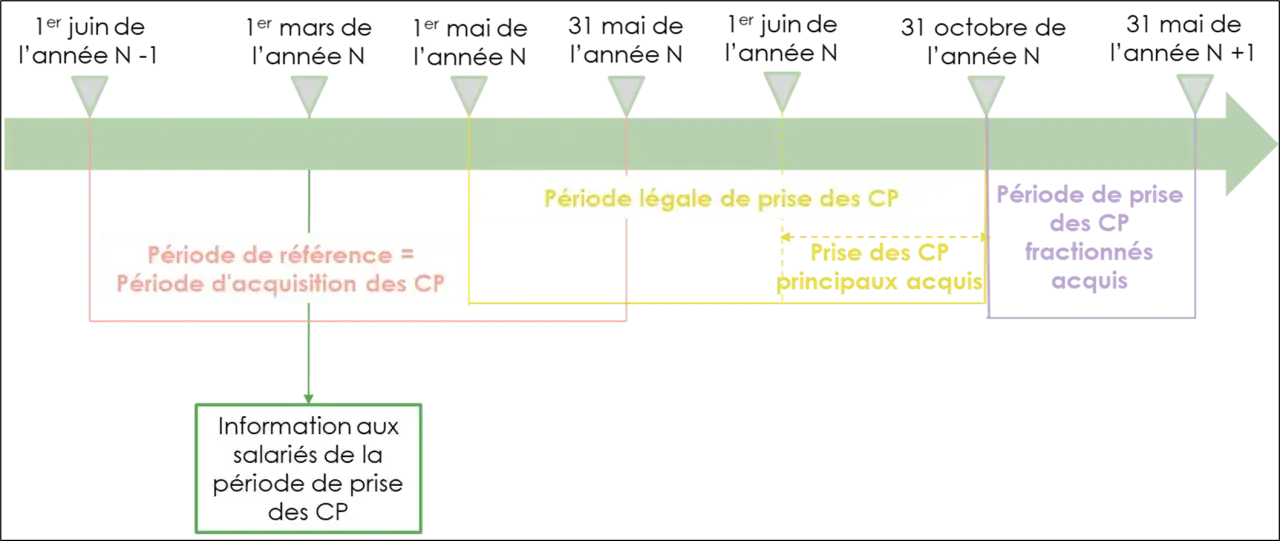 Chronologie des congés payés : période d'acquisition, période légale de prise, prise des CP principaux et fractionnés. Information aux salariés sur la période de prise des CP non pris.