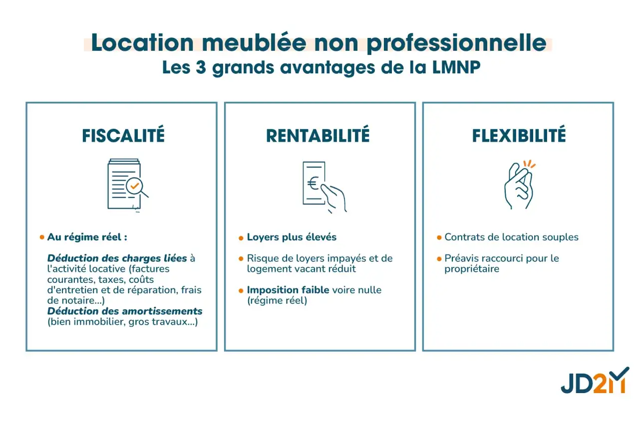 Les 3 avantages de la location meublée non professionnelle (LMNP) : fiscalité (déductions), rentabilité (loyers élevés) et flexibilité (contrats souples).