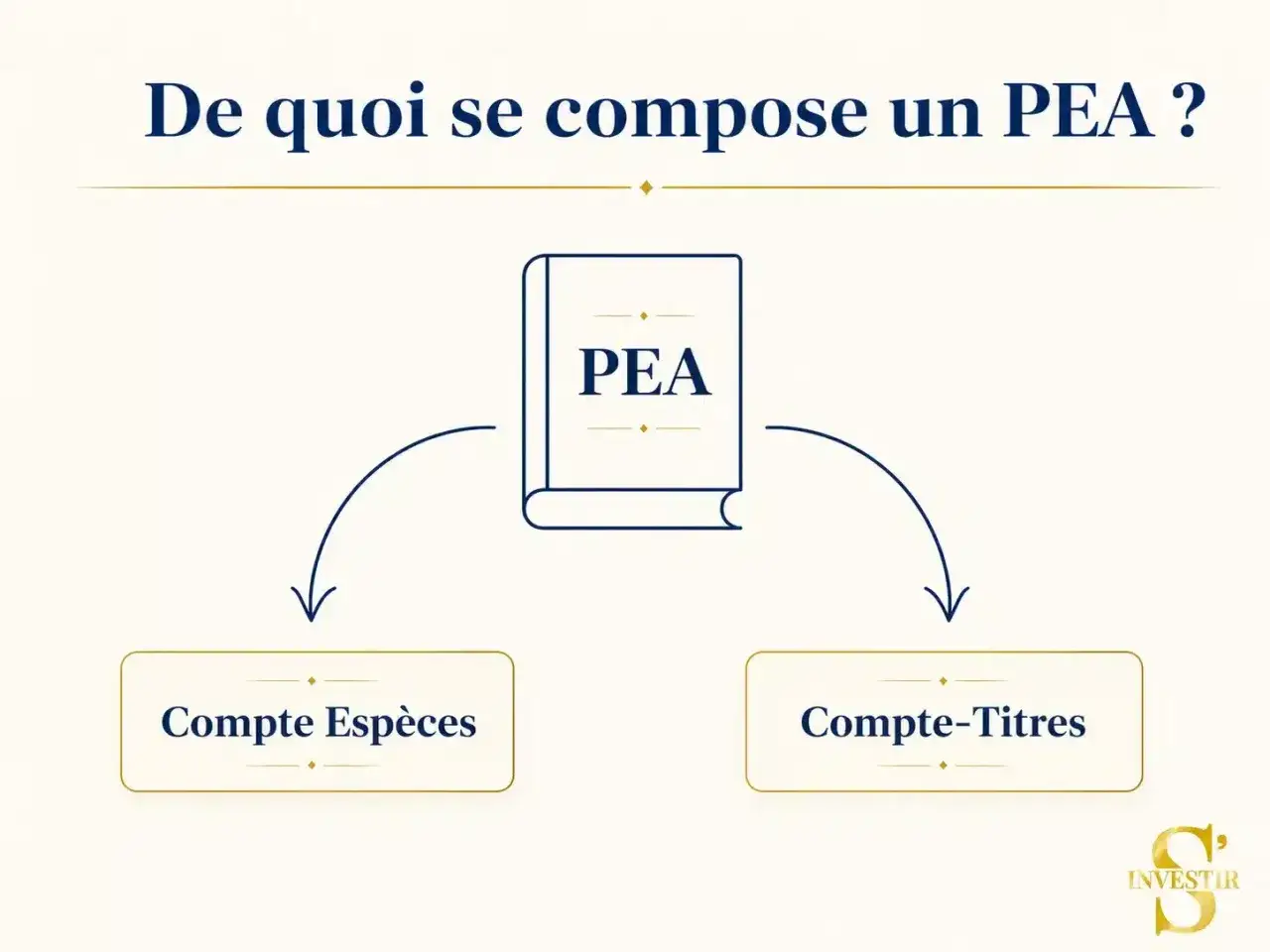 Un PEA se compose d'un compte espèces et d'un compte-titres. Voici comment fonctionne un PEA.