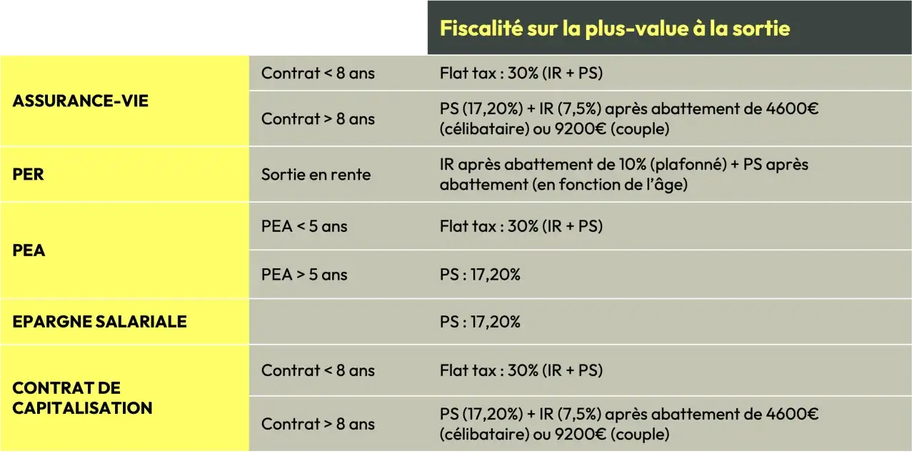 Tableau comparatif de la fiscalité sur les plus-values : assurance-vie, PER, PEA, épargne salariale, contrat de capitalisation. Un exemple d'optimisation fiscale.