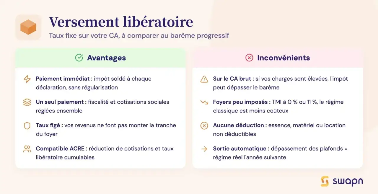 Tableau comparatif des avantages et inconvénients du versement libératoire pour micro-entrepreneurs.