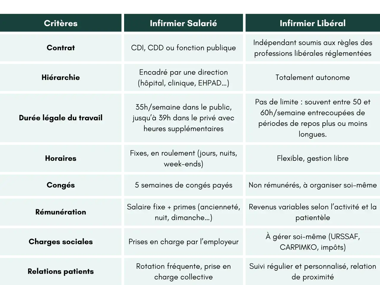 Tableau comparatif infirmier : CDI, fonction publique (avantages/inconvénients) vs libéral. Contrat, hiérarchie, horaires, congés, rémunération, charges, relations patients.