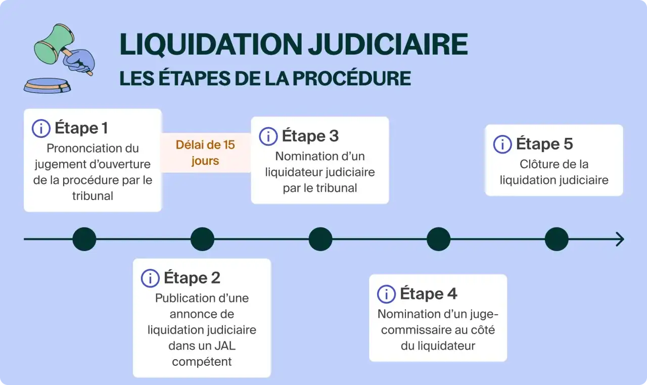 Chronologie des étapes de la liquidation judiciaire : prononcé du jugement, publication, nomination du liquidateur et du juge-commissaire, puis clôture. Un salarié en CDI peut être affecté par cette procédure.
