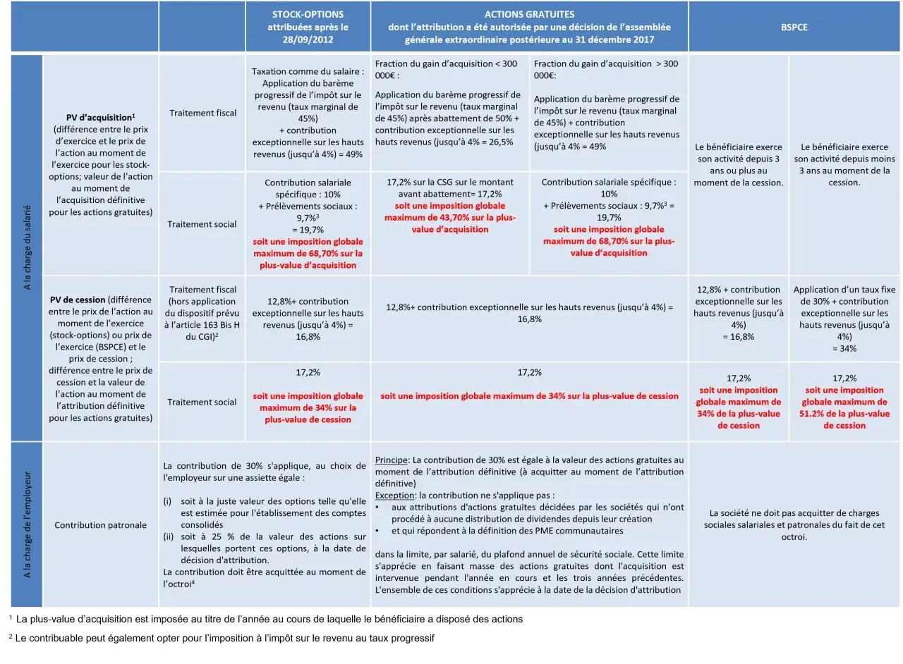 Tableau comparant fiscalité et charges sociales des stock-options, actions gratuites et BSPCE. Le gain d'acquisition est-il micro bic ou reel ?