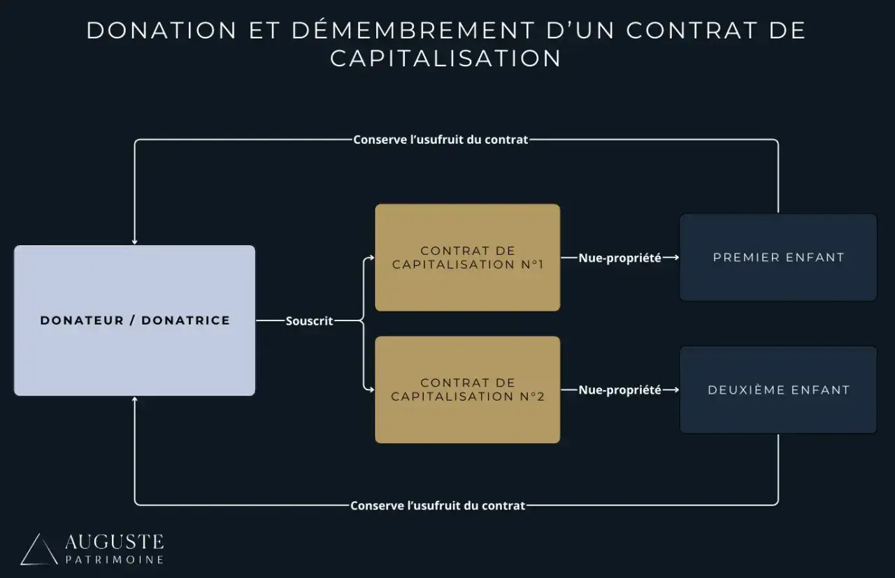 Schéma illustrant la donation et le démembrement d'un contrat de capitalisation. Le donateur conserve l'usufruit, tandis que la nue-propriété est transmise aux enfants. La fiscalité du contrat de capitalisation est ici simplifiée.