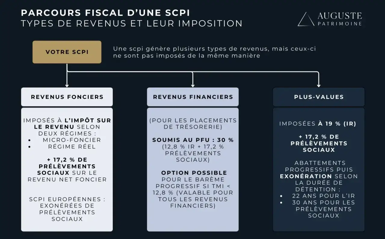 Schéma fiscal d'une SCPI : revenus fonciers, financiers et plus-values. Exemple de fiscalité SCPI.