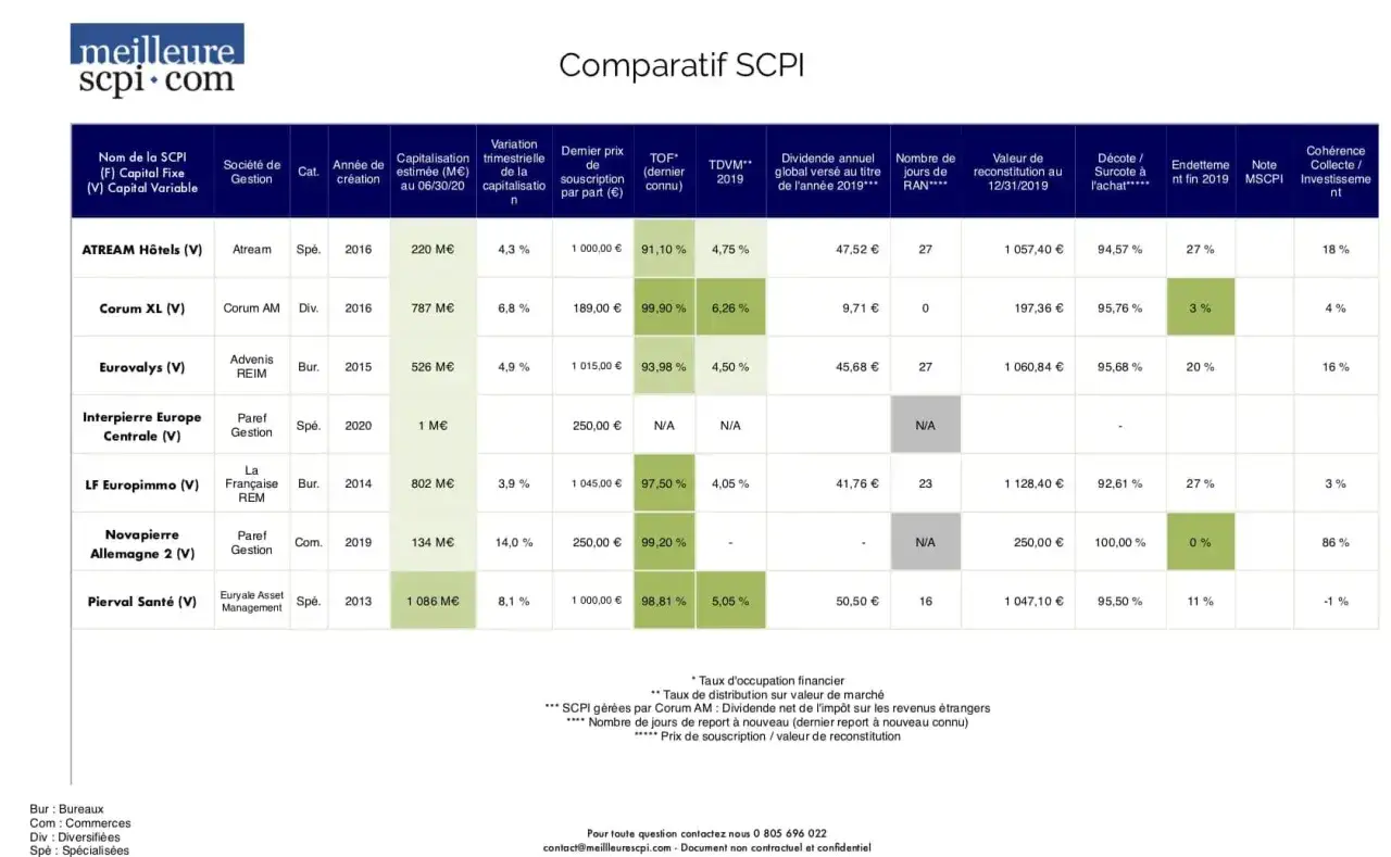 Comparatif SCPI : données sur les SCPI en assurance vie ou en direct, incluant capitalisation, dividendes et performance.