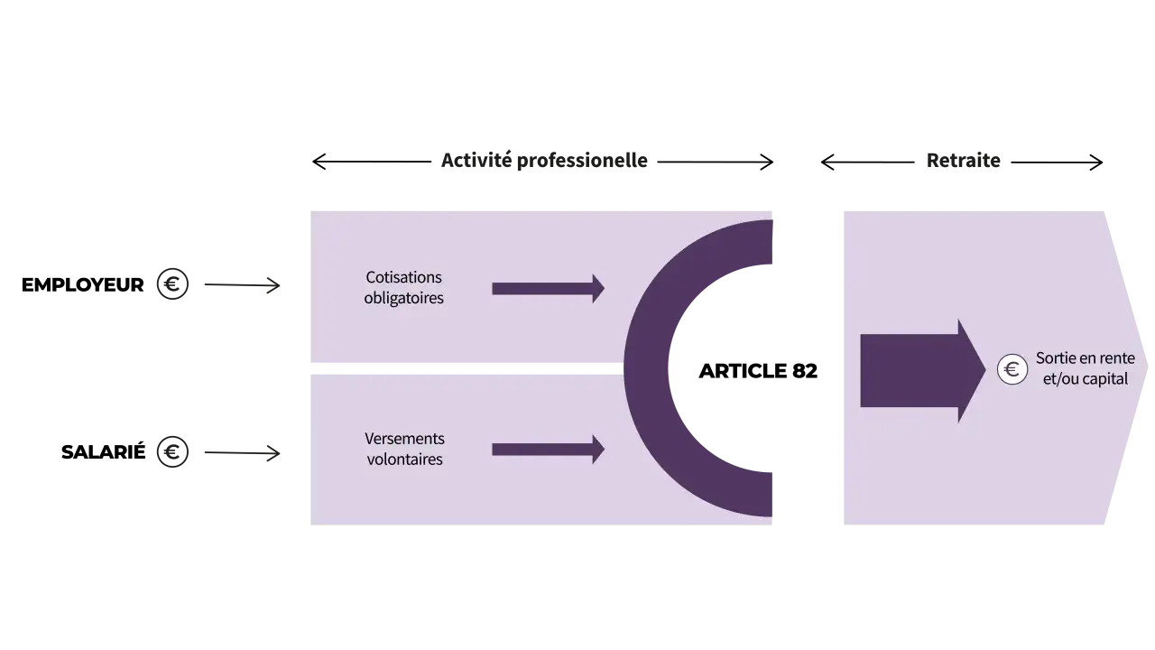 Schéma illustrant la différence entre article 82 et 83 : cotisations obligatoires (employeur) et versements volontaires (salarié) mènent à la retraite.