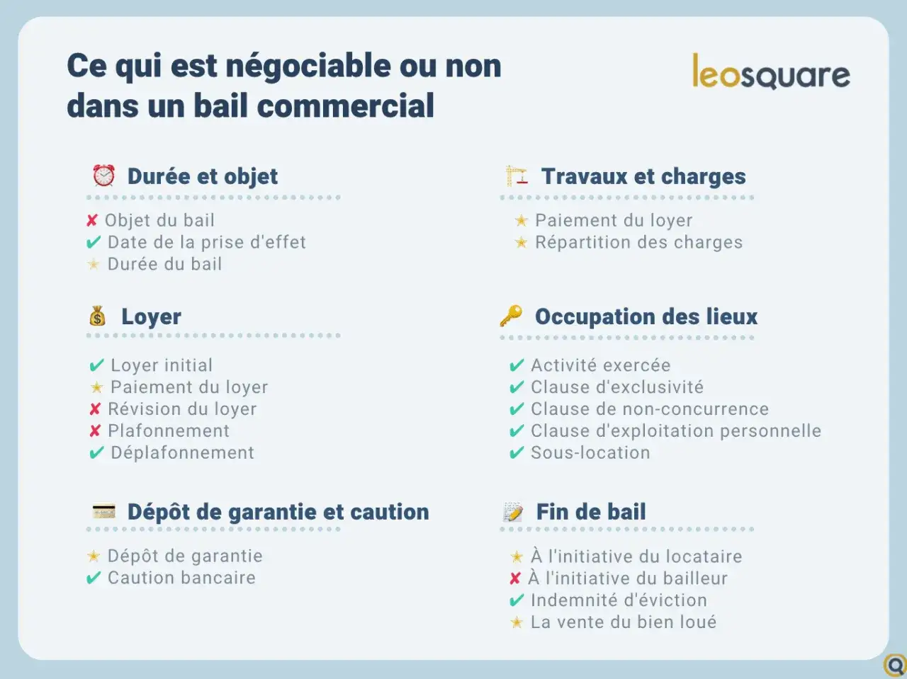 Tableau des éléments négociables dans un bail commercial : durée, loyer, dépôt de garantie, travaux, occupation des lieux et fin de bail.