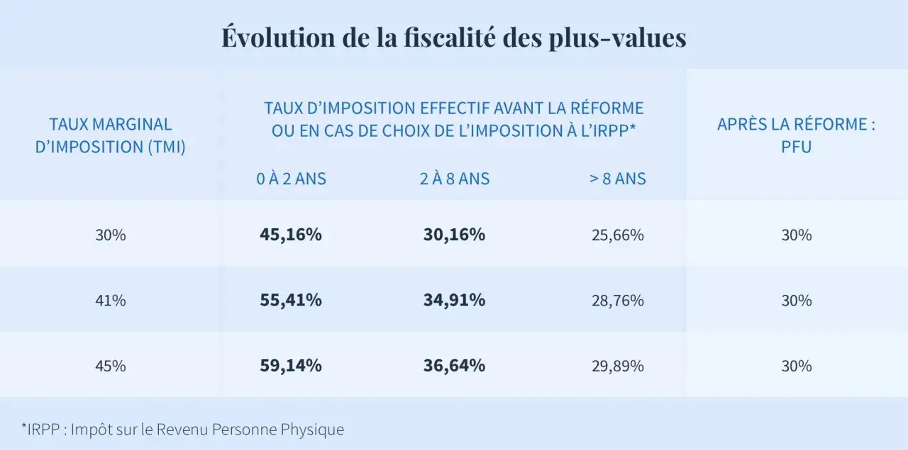 Tableau comparant l'évolution de la fiscalité des plus-values selon le taux marginal d'imposition (TMI) et la durée de détention, avant et après réforme. Le compte titre ordinaire est impacté.