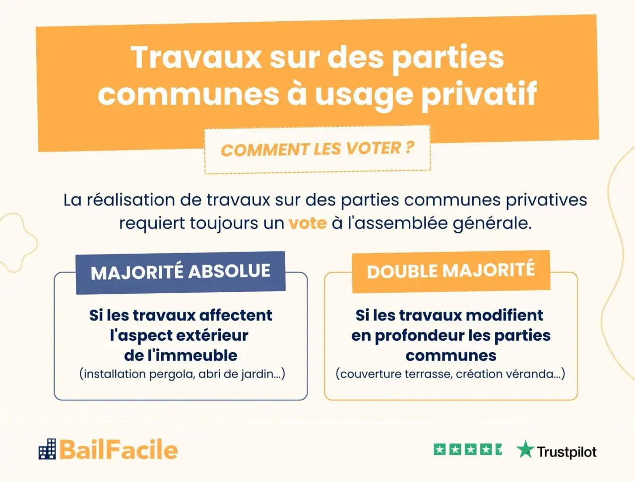 Travaux sur parties communes à usage privatif : un vote est toujours requis. L'image explique les majorités nécessaires pour les travaux sans autorisation.