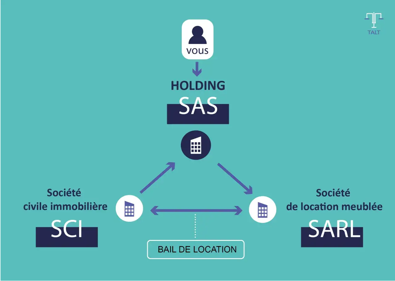 Schéma montrant une Holding SAS gérant une SCI et une SARL de location meublée, avec un bail de location.