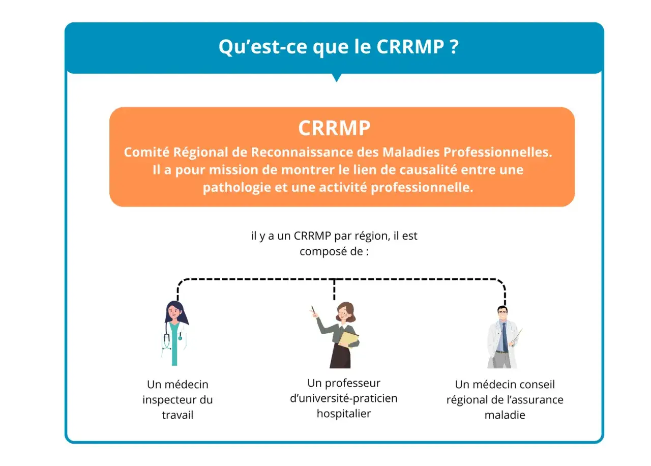 Le CRRMP, Comité Régional de Reconnaissance des Maladies Professionnelles, est composé d'un médecin inspecteur du travail, d'un professeur d'université-praticien hospitalier et d'un médecin conseil régional de l'assurance maladie.