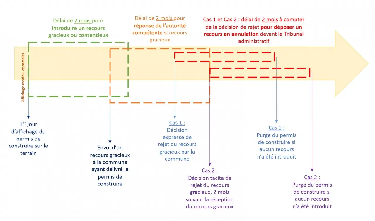 Ce schéma explique combien de temps est valable un permis de construire. Il détaille les délais de recours gracieux et contentieux, ainsi que les conditions de purge du permis.