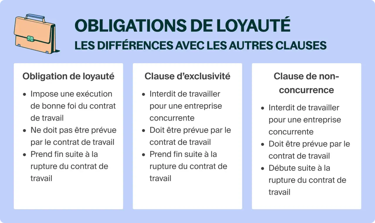 Infographie comparant l'obligation de loyauté, la clause d'exclusivité et la clause de non-concurrence.