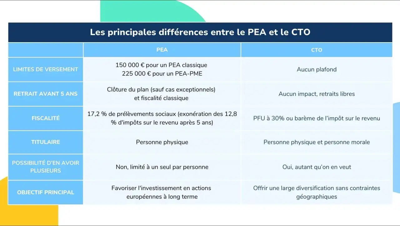 Tableau comparatif des différences entre PEA et CTO, incluant les limites de versement, fiscalité et prélèvements sociaux pour le PEA.