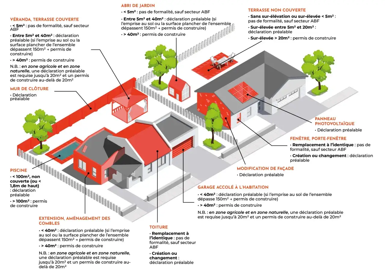 Schéma illustrant les démarches administratives (déclaration préalable, permis de construire) pour divers aménagements extérieurs et extensions de maison.