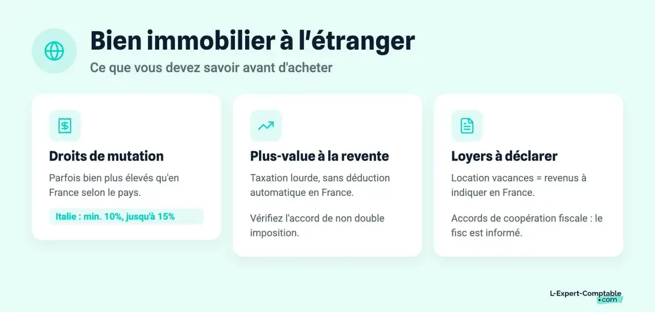 Informations sur les droits de mutation, plus-values et loyers pour un bien immobilier à l'étranger non déclaré. Attention aux fiscalités spécifiques.