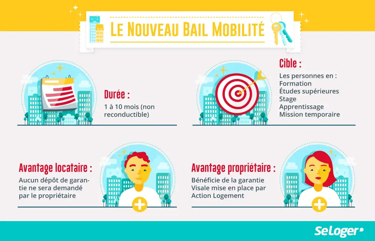 Le bail mobilité, idéal pour les étudiants et professionnels en mission, offre une durée de 1 à 10 mois sans dépôt de garantie.