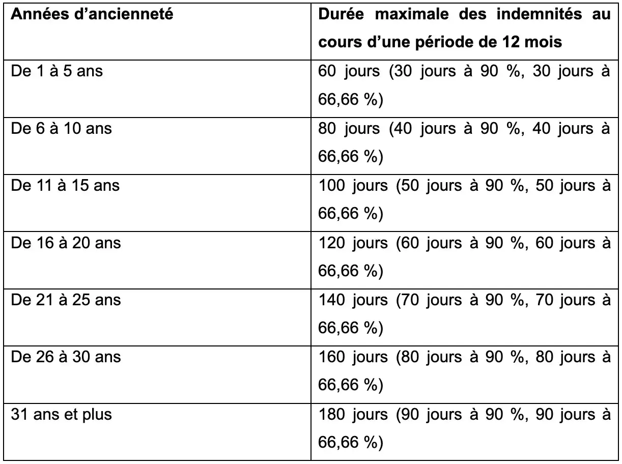 Tableau détaillant la durée maximale des indemnités pour maintien de salaire en cas d'accident de travail, selon l'ancienneté.
