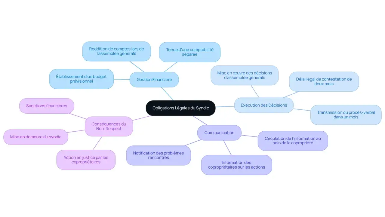Carte mentale détaillant les obligations légales du syndic : gestion financière, exécution des décisions, communication, et conséquences du non-respect. La responsabilité du syndic est au cœur de ces engagements.