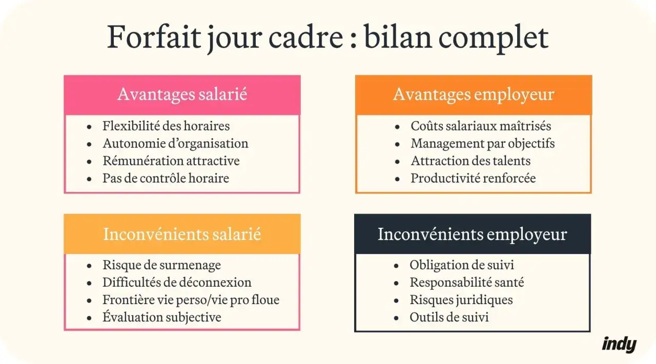 Bilan complet du forfait jour cadre : avantages et inconvénients pour le salarié et l'employeur.