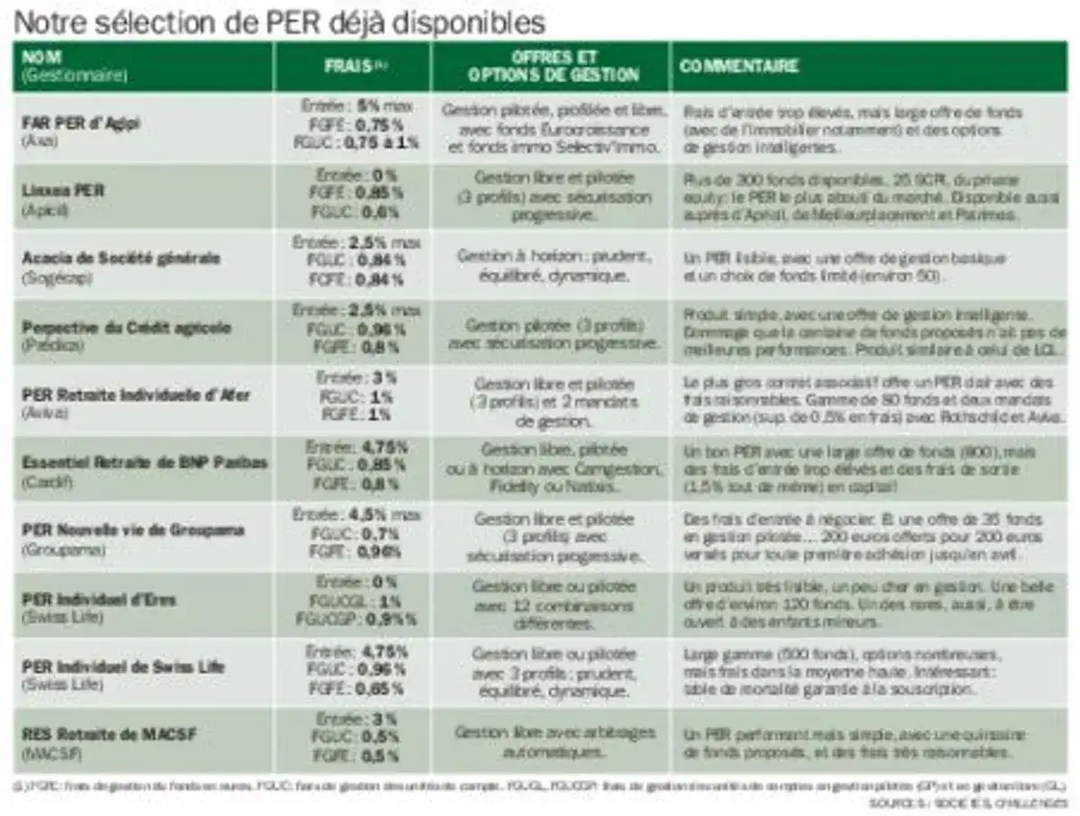 Tableau comparatif des PER : frais, options de gestion et commentaires pour le transfert Madelin vers PER.
