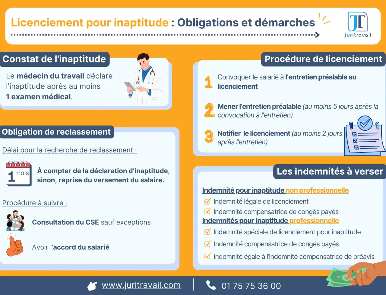 Infographie sur le licenciement pour inaptitude : constat, obligation de reclassement, procédure et indemnités. L'employeur a des obligations en cas d'invalidité d'un salarié.