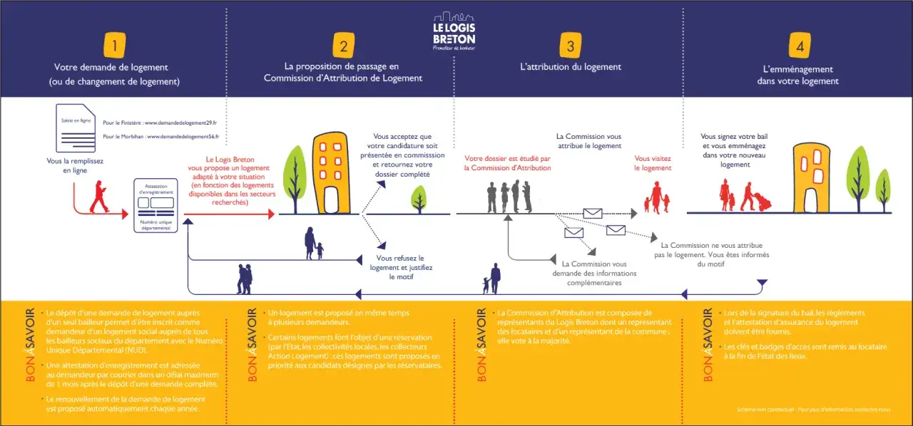 Le parcours d'une demande de logement social, de la saisie à l'emménagement, incluant combien de proposition de logement DALO.
