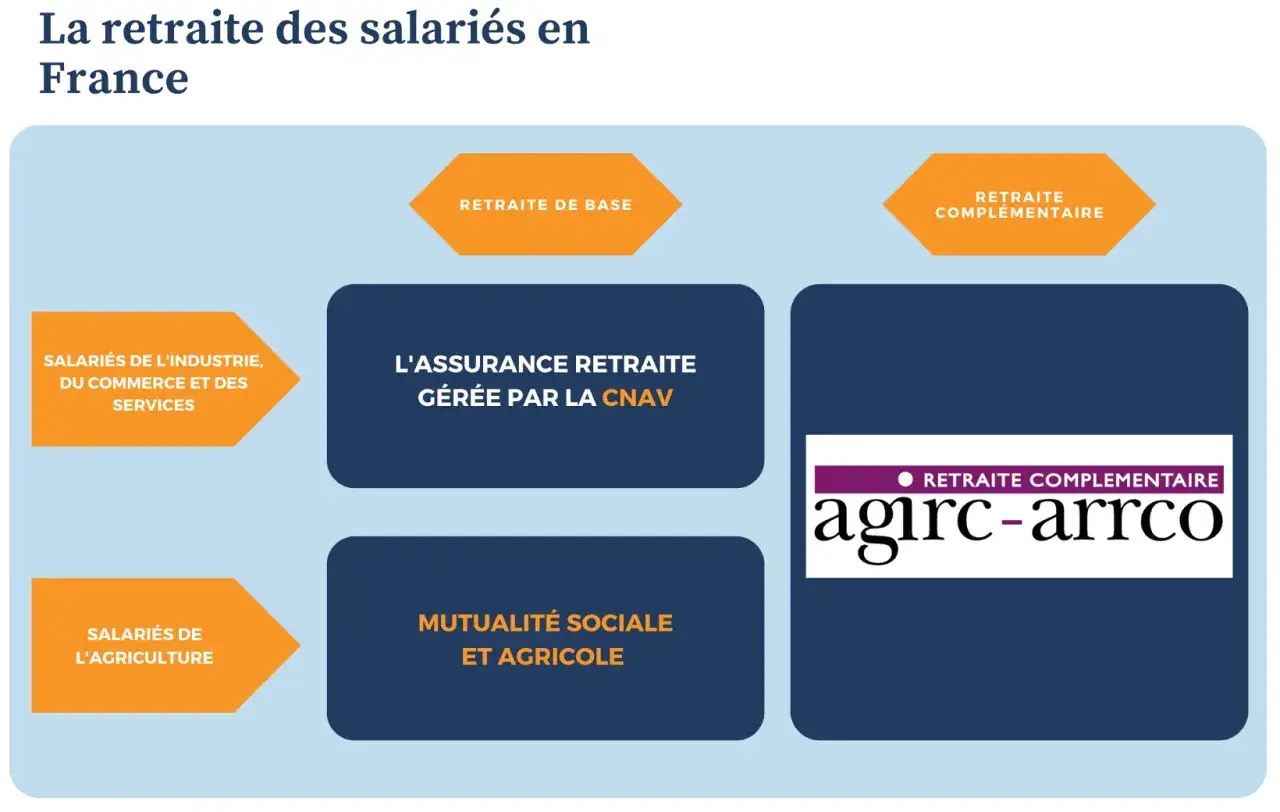 Schéma illustrant la retraite des salariés en France, incluant la retraite de base (CNAV) et complémentaire (Agirc-Arrco), avec des distinctions pour les salariés de l'industrie, du commerce, des services et de l'agriculture, en lien avec l'article 83 ...