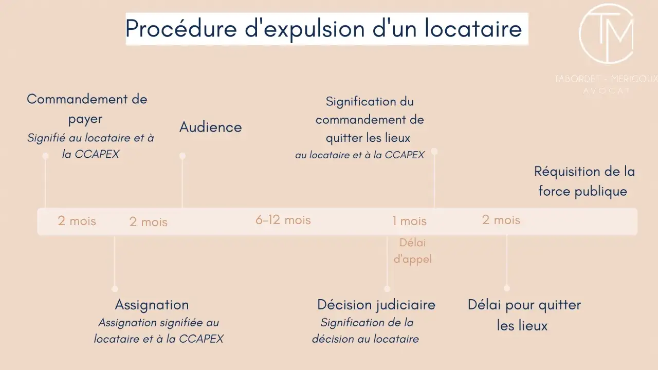 Procédure d'expulsion : 1 mois de loyer impayé déclenche un commandement, suivi d'une audience, d'une décision judiciaire et d'une réquisition de la force publique.