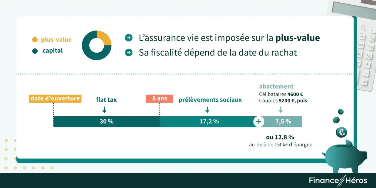 Schéma expliquant la fiscalité de l'assurance vie : imposition sur la plus-value, taux variant selon la date de rachat et abattements.