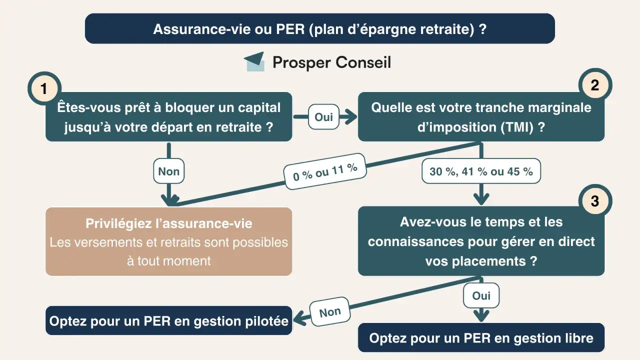 Comparatif frais PER : choisissez entre assurance-vie et PER selon votre profil.