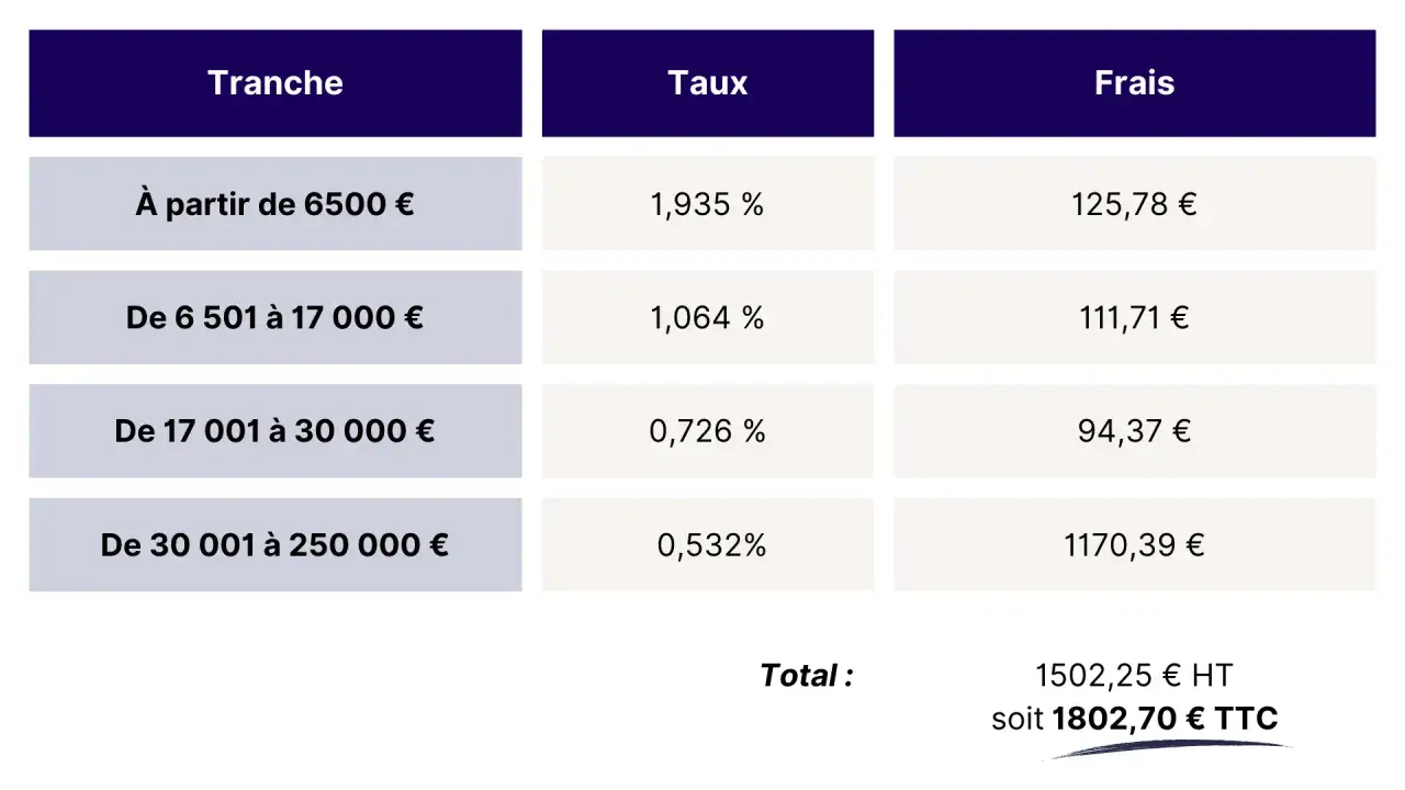 Tableau des tranches, taux et frais pour le calcul du droit de mutation succession. Total HT et TTC affiché.