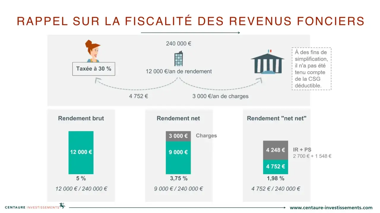 Schéma illustrant le calcul du rendement net net, montrant comment les charges et impôts réduisent le revenu brut. Le déficit imputable sur le revenu global est calculé.