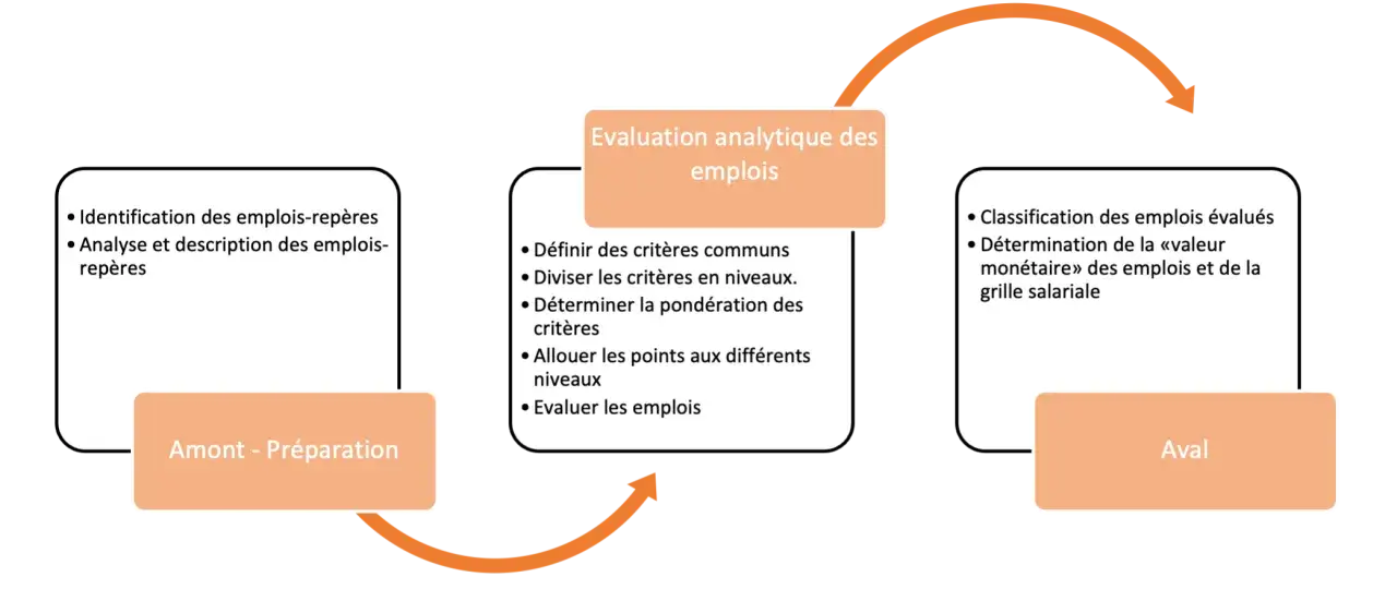 Schéma illustrant les étapes d'évaluation des emplois pour garantir un travail égal, salaire égal. De l'amont à l'aval, on identifie, analyse, évalue et classe les emplois.