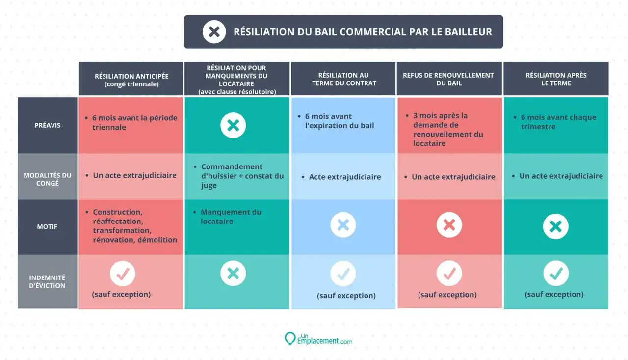 Tableau comparatif des conditions de résiliation du bail commercial par le bailleur, incluant préavis, motif et indemnité d'éviction.