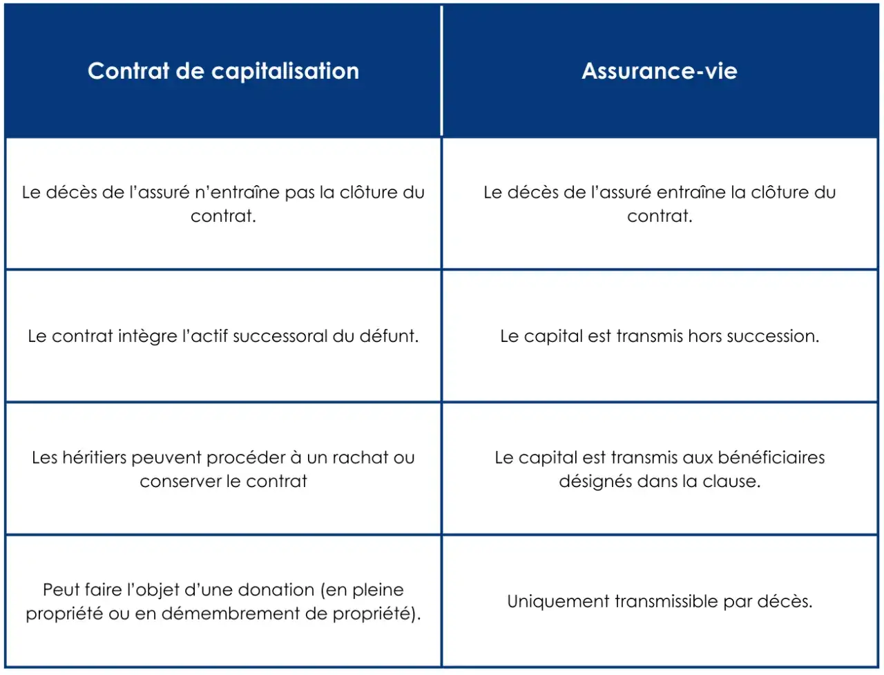Tableau comparatif : contrat de capitalisation vs assurance-vie. Le contrat de capitalisation n'est pas clôturé au décès et peut être donné.
