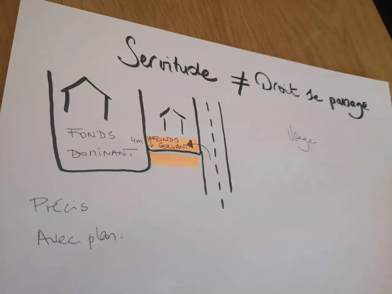 Schéma illustrant une servitude non altius tollendi, distinguant le fonds dominant du fonds servant. Précis avec plan.