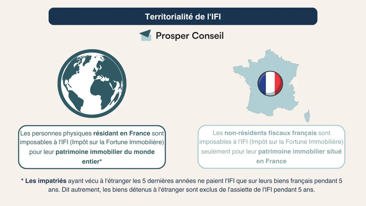 Territorialité de l'IFI : les résidents français sont imposés sur leur patrimoine immobilier mondial, y compris un bien immobilier à l'étranger non déclaré.