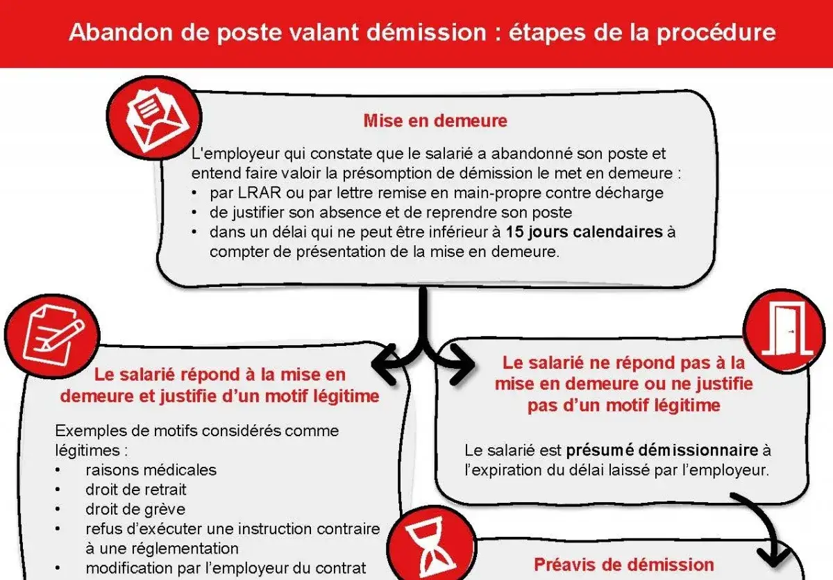 Procédure d'abandon de poste : mise en demeure de l'employeur pour présomption de démission, réponse du salarié ou non, et préavis.