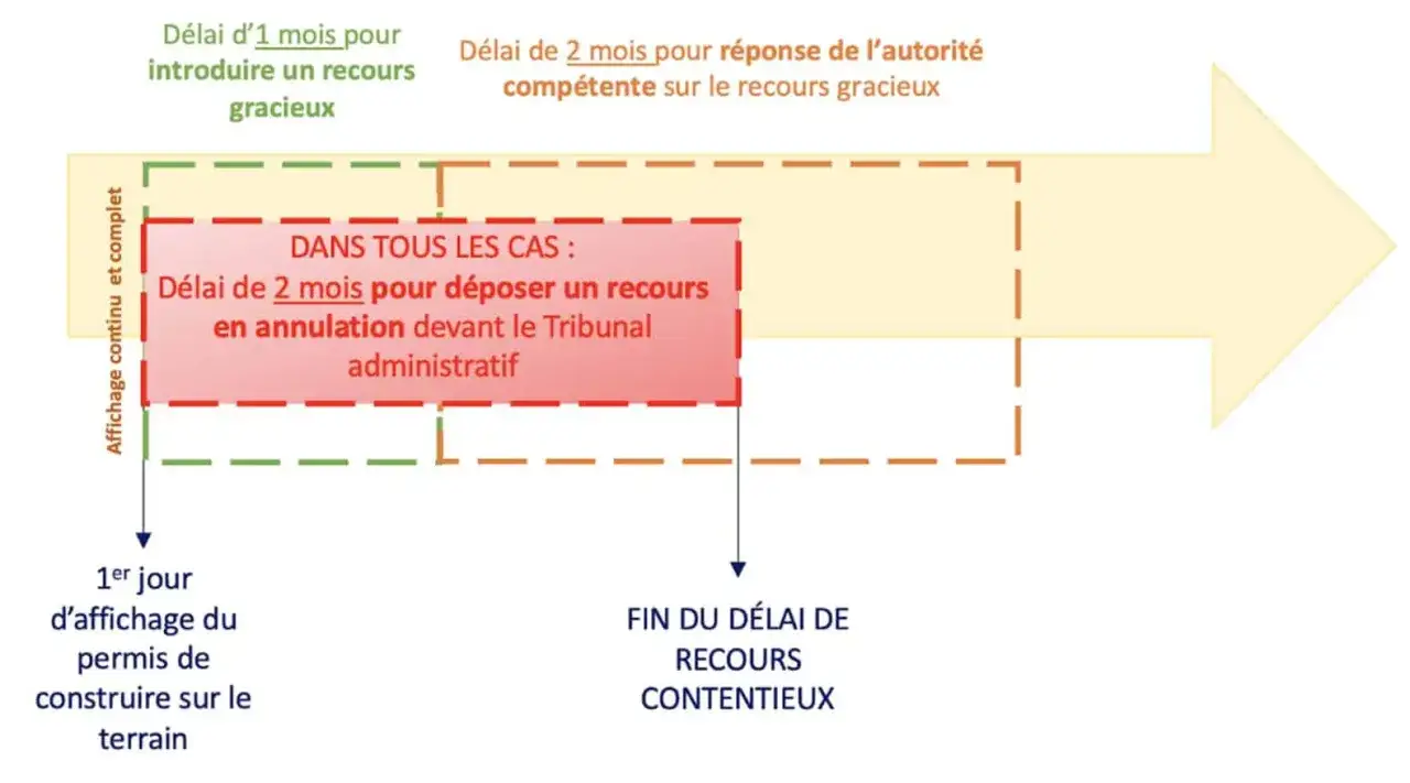 Schéma des délais pour un recours administratif permis de construire : 1 mois pour recours gracieux, 2 mois pour recours contentieux devant le tribunal administratif.