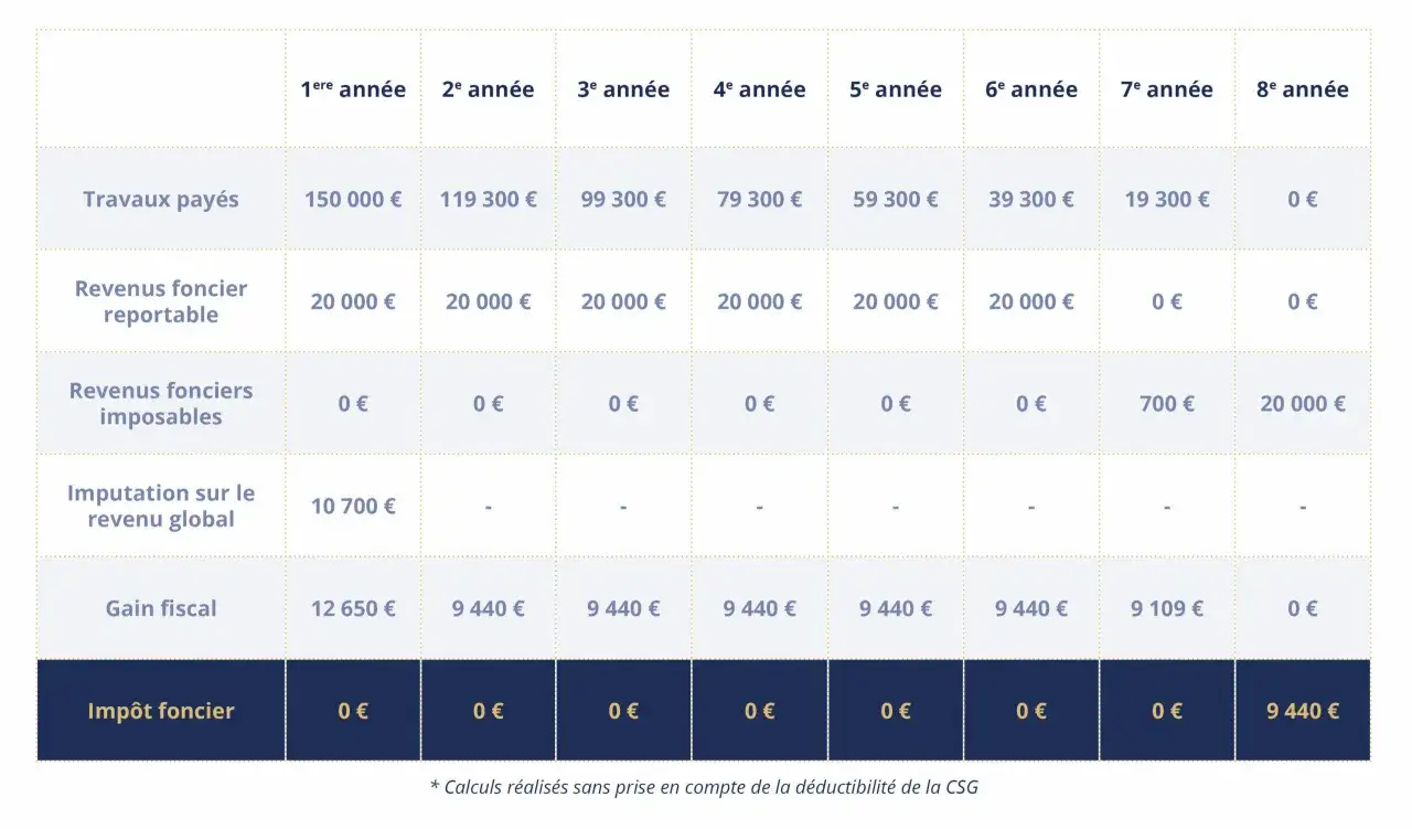 Tableau illustrant l'évolution des revenus fonciers et des impôts sur 8 ans, montrant comment les travaux payés réduisent le revenu imposable et peuvent créer un déficit foncier pour une SCI.